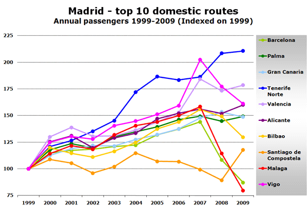 Chart: Madrid - top 10 domestic routes Annual passengers 1999-2009 (Indexed on 1999)