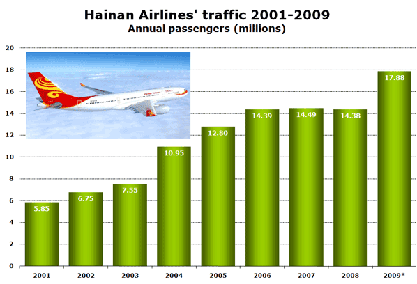 Hainan Airlines' traffic 2001-2009 Annual passengers (millions)