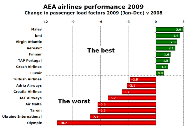 AEA airlines performance 2009 Change in passenger load factors 2009 (Jan-Dec) v 2008