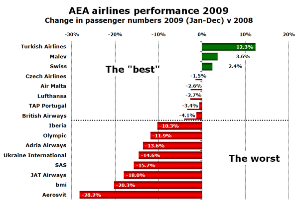 AEA airlines performance 2009 Change in passenger numbers 2009 (Jan-Dec) v 2008