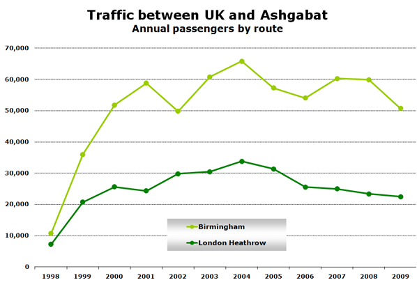 Chart: Traffic between UK and Ashgabat Annual passengers by route