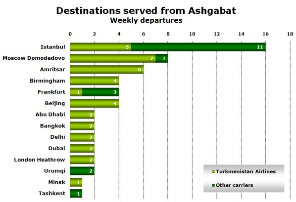 Chart: Destinations served from Ashgabat - Weekly departures
