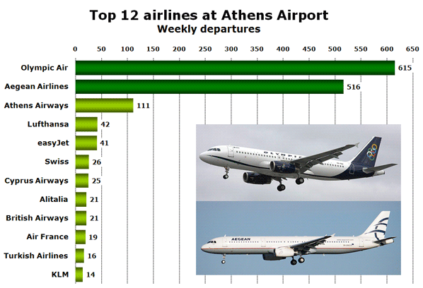 Chart: Top 12 airlines at Athens Airport Weekly departures