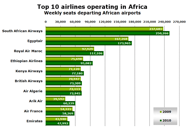African Top Chart