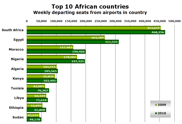 African Top Chart
