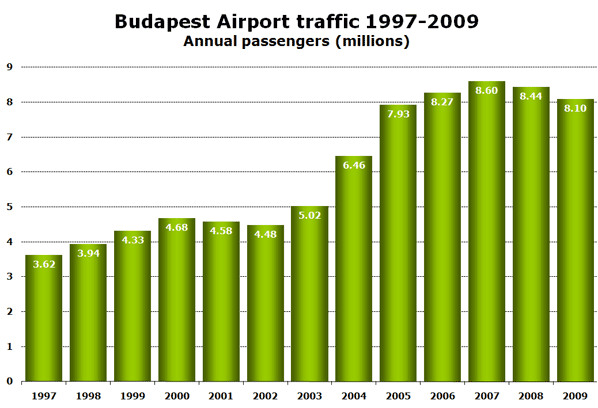 Budapest Airport traffic 1997-2009 Annual passengers (millions)