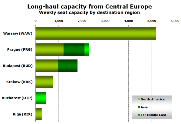 Chart: Long-haul capacity from Central Europe - Weekly seat capacity by destination region