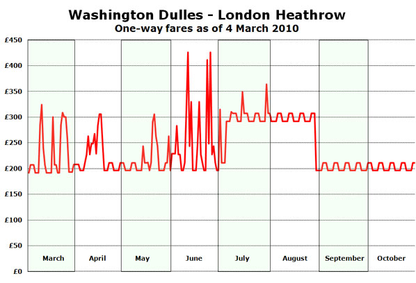Chart: Washington Dulles - London Heathrow One-way fares as of 4 March 2010