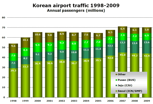 Chart: Korean airport traffic 1998-2009 Annual passengers (millions)