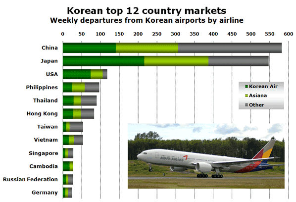 Chart: Korean top 12 country markets Weekly departures from Korean airports by airline