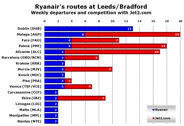 Chart: Ryanair's routes at Leeds/Bradford - Weekly departures and competition with Jet2.com