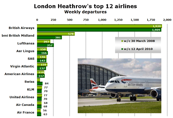 Chart: London Heathrow's top 12 airlines - Weekly departures