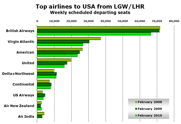 Chart: Top airlines to USA from LGW/LHR Weekly scheduled departing seats