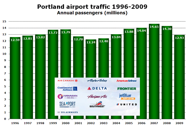 Chart: Portland airport traffic 1996-2009 Annual passengers (millions)