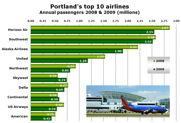 Chart: Portland's top 10 airlines Annual passengers 2008 & 2009 (millions)