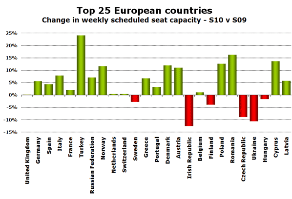 Top 25 European countries Change in weekly scheduled seat capacity - S10 v S09