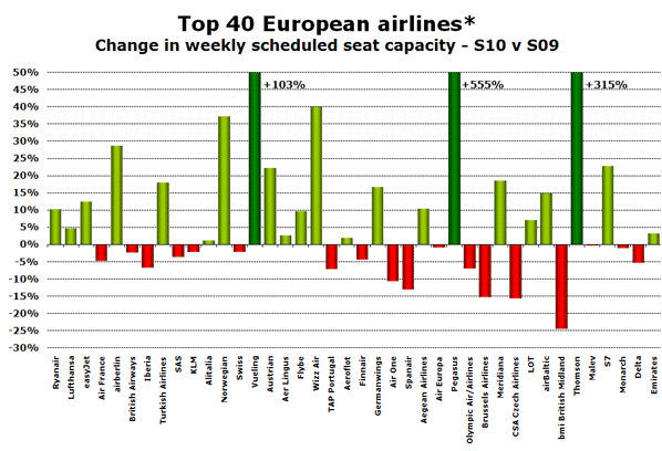 Top 40 European airlines* Change in weekly scheduled seat capacity - S10 v S09