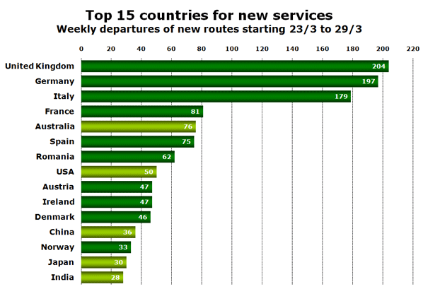 Chart: Top 15 countries for new services - Weekly departures of new routes starting 23/3 to 29/3