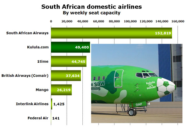 Chart: South African domestic airlines By weekly seat capacity
