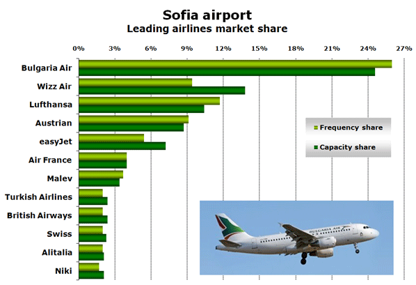 Chart: Sofia airport - Leading airlines market share