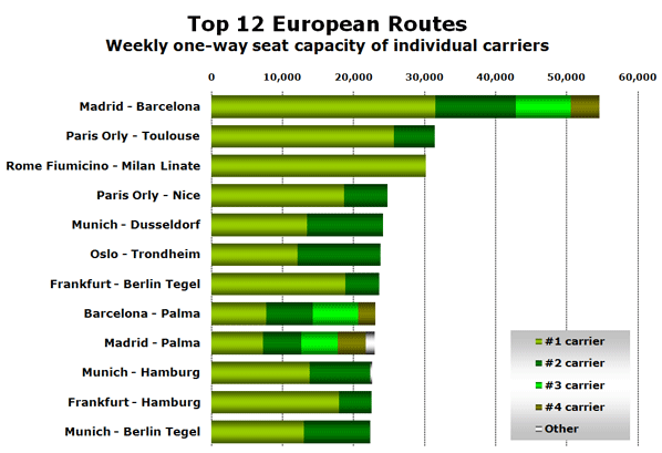 Chart: Top 12 European Routes - Weekly one-way seat capacity of individual carriers