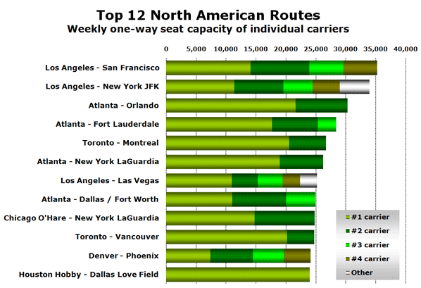 Chart: Top 12 North American Routes - Weekly one-way seat capacity of individual carriers