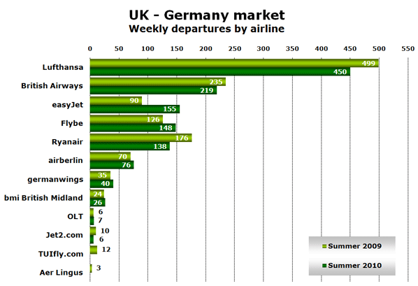 Chart: UK - Germany market Weekly departures by airline