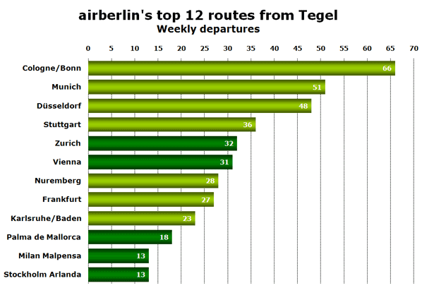 airberlin's top 12 routes from Tegel Weekly departures