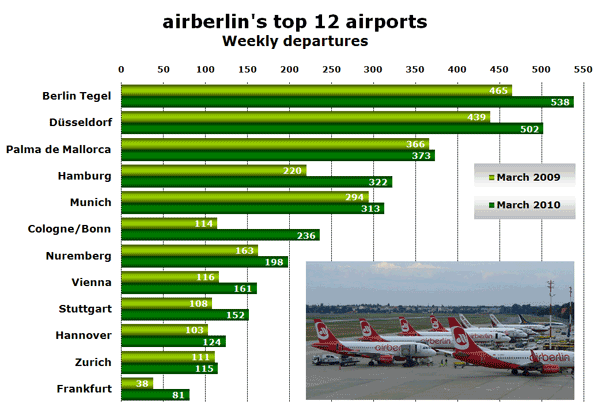 airberlin's top 12 airports Weekly departures
