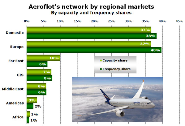 Chart: Aeroflot's network by regional markets By capacity and frequency shares