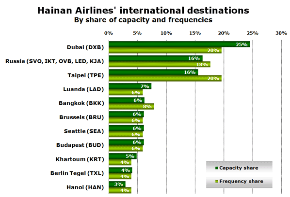 Hainan Airlines' international destinations By share of capacity and frequencies