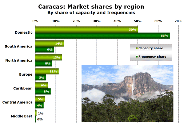 Caracas: Market shares by region By share of capacity and frequencies