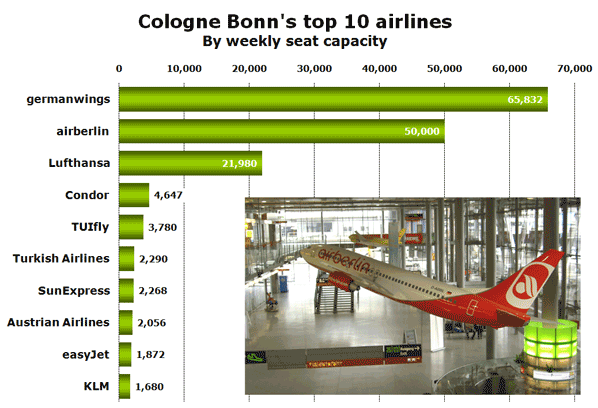 Chart: Cologne Bonn's top 10 airlines - By weekly seat capacity