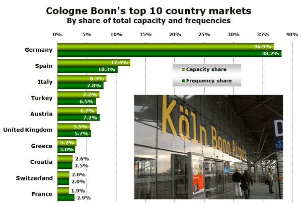 Chart: Cologne Bonn's top 10 country markets By share of total capacity and frequencies