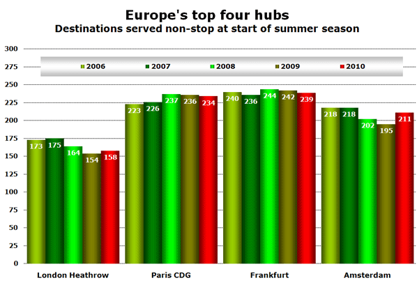 Chart: Europe's top four hubs - Destinations served non-stop at start of summer season