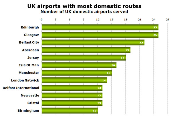 UK airports with most domestic routes Number of UK domestic airports served