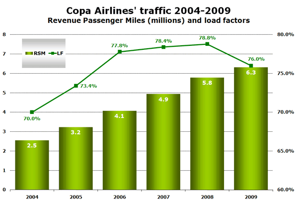 Copa Airlines' traffic 2004-2009 Revenue Passenger Miles (millions) and load factors