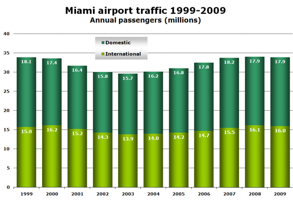 Chart: Miami airport traffic 1999-2009 - Annual passengers (millions)