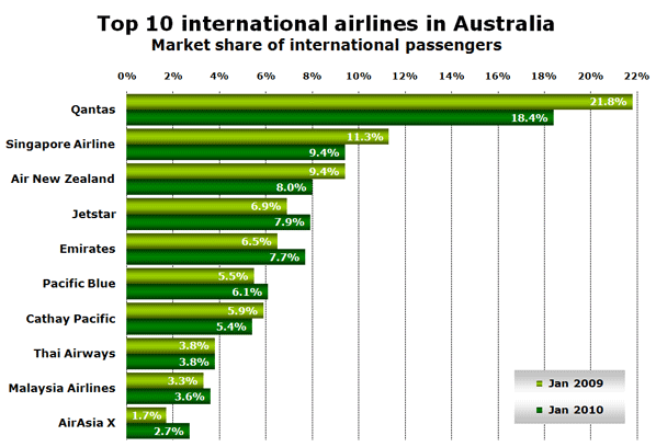 Top 10 international airlines in Australia Market share of international passengers