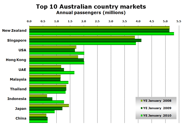 Top 10 Australian country markets Annual passengers (millions)