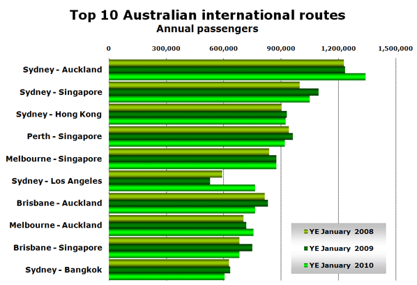 Top 10 Australian international routes Annual passengers