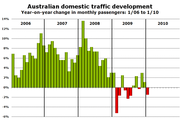 Australian domestic traffic development Year-on-year change in monthly passengers: 1/06 to 1/10