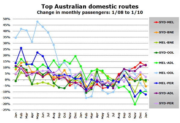 Top Australian domestic routes Change in monthly passengers: 1/08 to 1/10