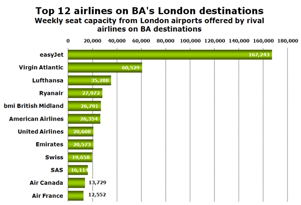 Top 12 airlines on BA's London destinations Weekly seat capacity from London airports offered by rival airlines on BA destinations
