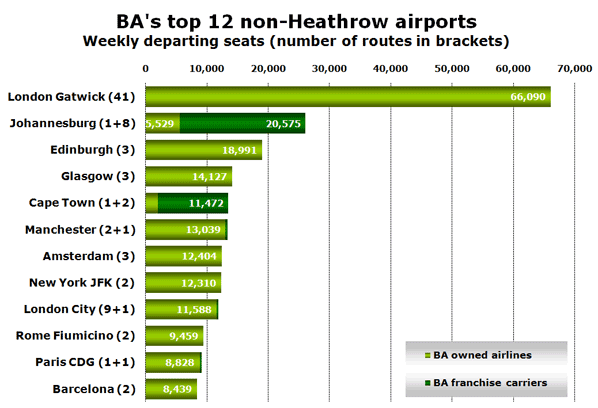 BA's top 12 non-Heathrow airports Weekly departing seats (number of routes in brackets)