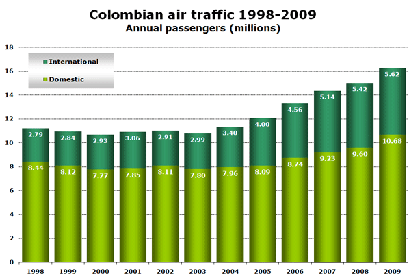 Colombian air traffic 1998-2009 - Annual passengers (millions)