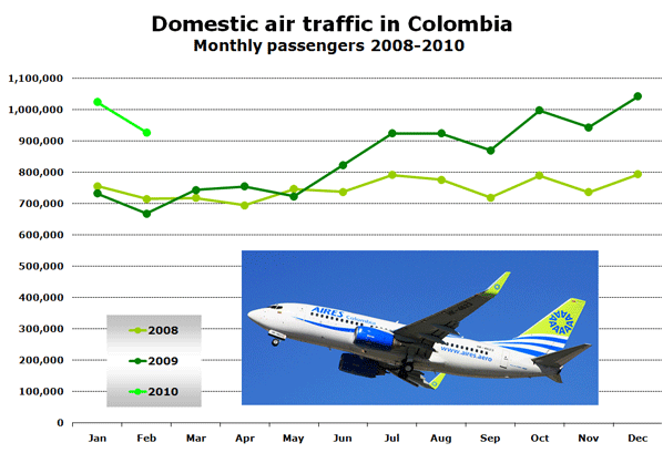 Domestic air traffic in Colombia - Monthly passengers 2008-2010