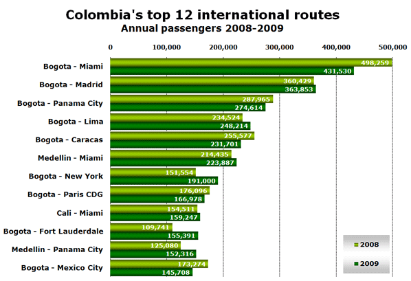 Colombia's top 12 international routes - Annual passengers 2008-2009