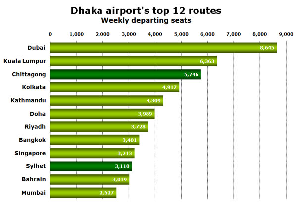Dhaka airport's top 12 routes - Weekly departing seats