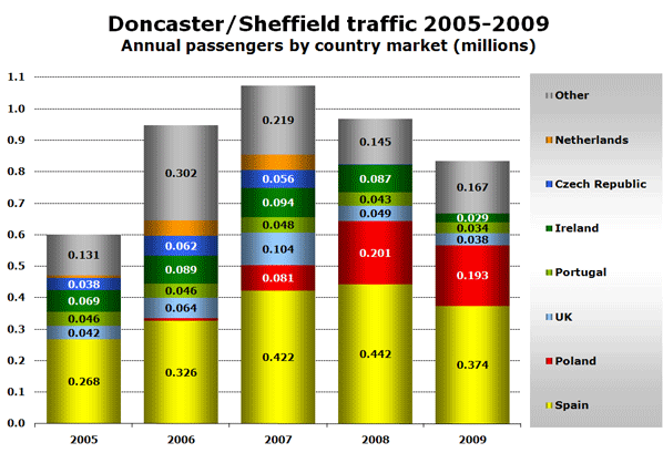 Doncaster/Sheffield traffic 2005-2009 - Annual passengers by country market (millions)